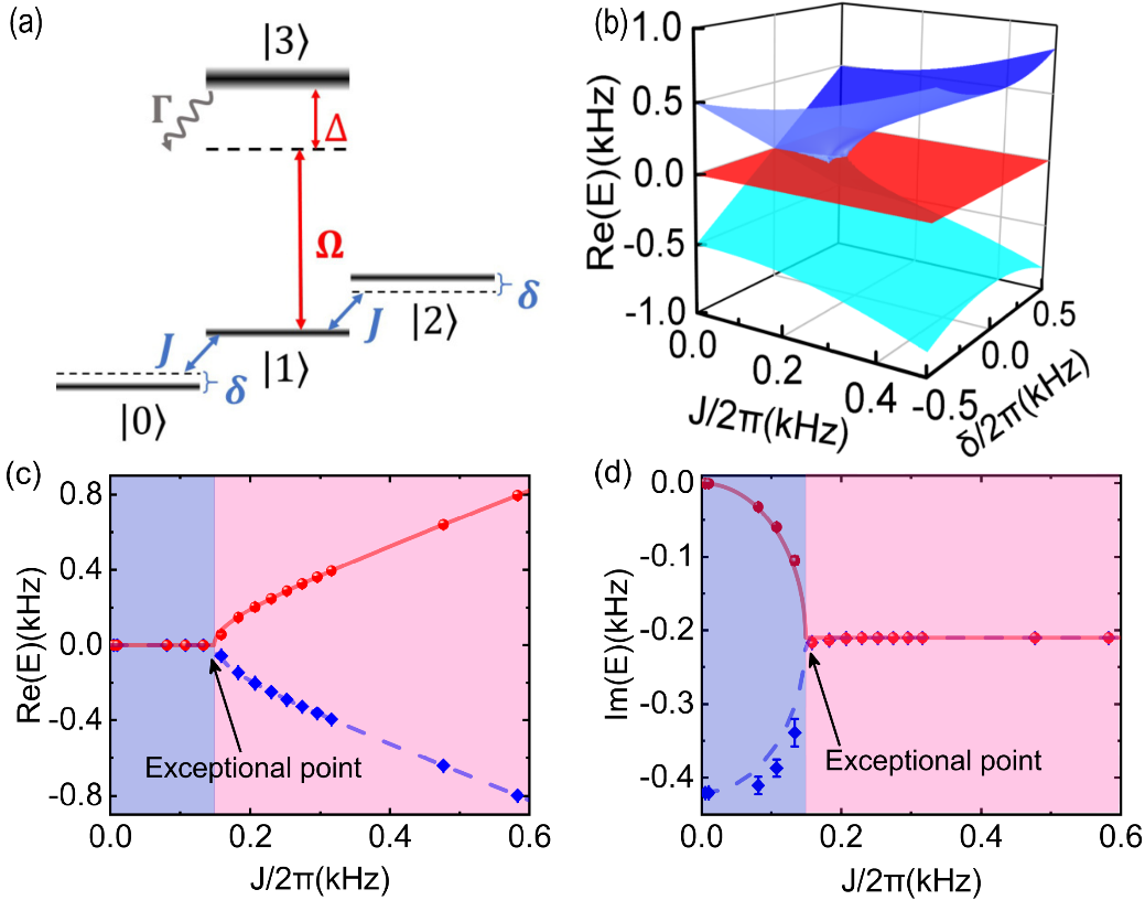 20230630-科研进展-刘永椿-(a)原子能级示意图。 (b)非厄米哈密顿量三个本征值的实部在参数δ-J空间的分布。(c-d)实验测量得到的本征值实部(c)和虚部(d)随耦合强度J的变化图,其中彩色点为实验获得,线为理论计算结果.png