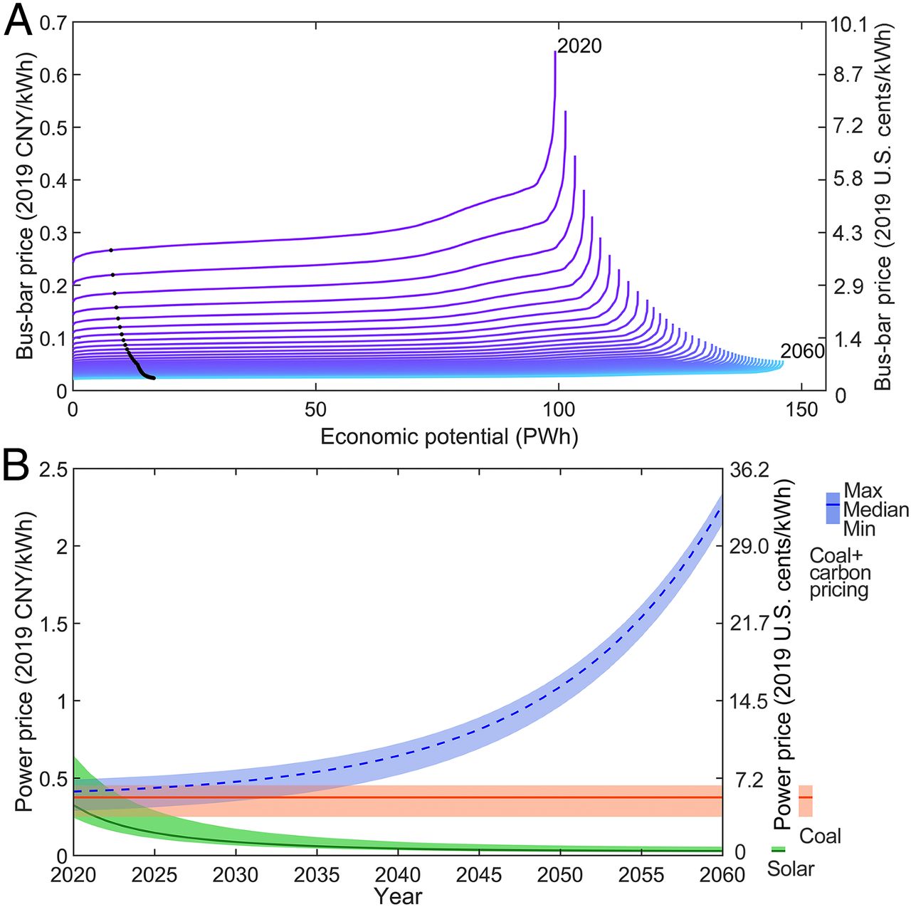 20211012-beat365中文官方网站环境学院、碳中和研究院、哈佛大学等联合团队系统解析我国太阳能发电平价路径与并网潜力-鲁玺-图2 光伏发电供给曲线(A)及光伏发电与煤电价格比较(B)jpg 20211012-beat365中文官方网站环境学院、碳中和研究院、哈佛大学等联合团队系统解析我国太阳能发电平价路径与并网潜力-鲁玺-图2 光伏发电供给曲线(A)及光伏发电与煤电价格比较(B)jpg