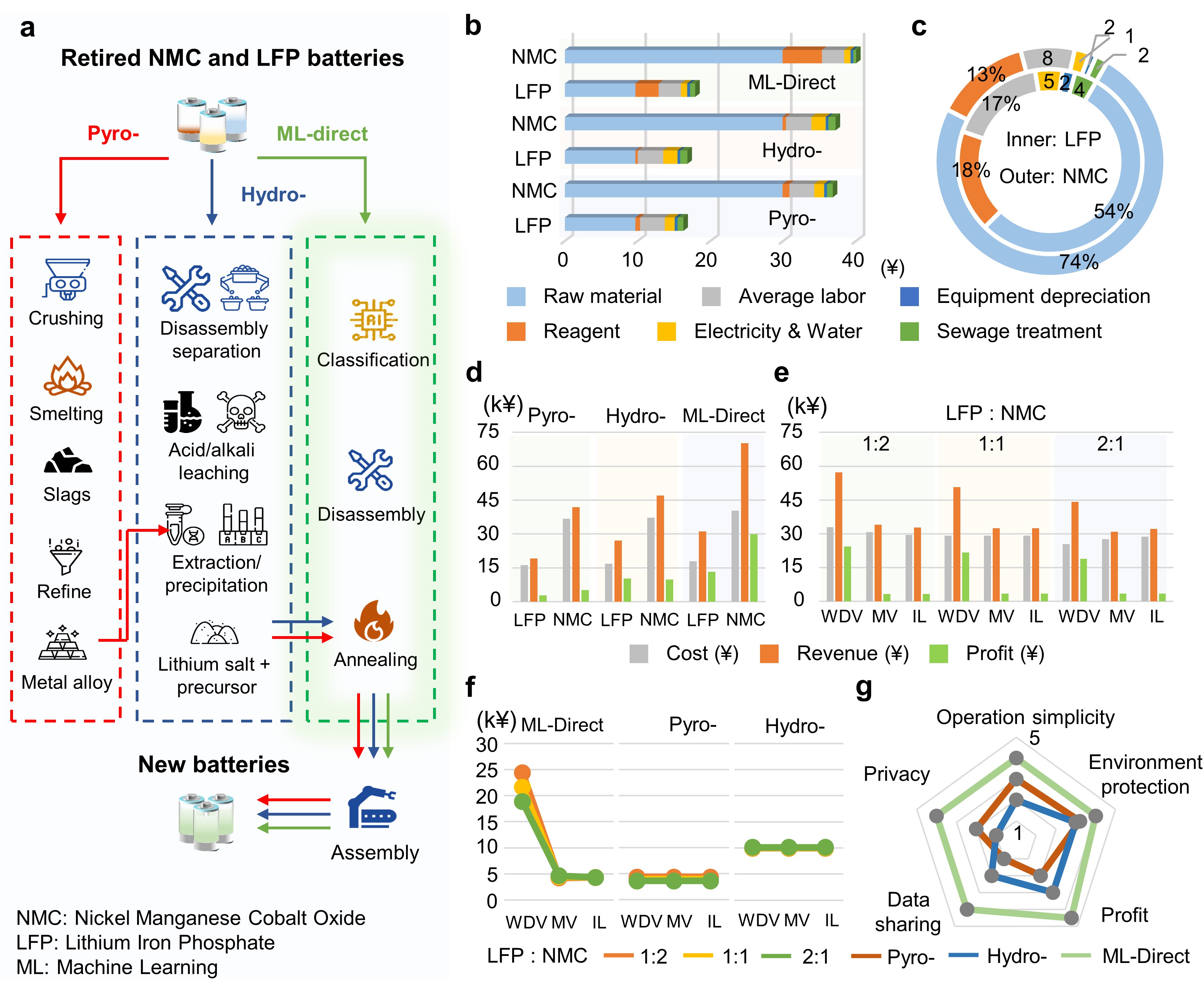 20231212-图5 退役电池回收的经济性评估-张璇团队-国际研究生院.jpg undefined