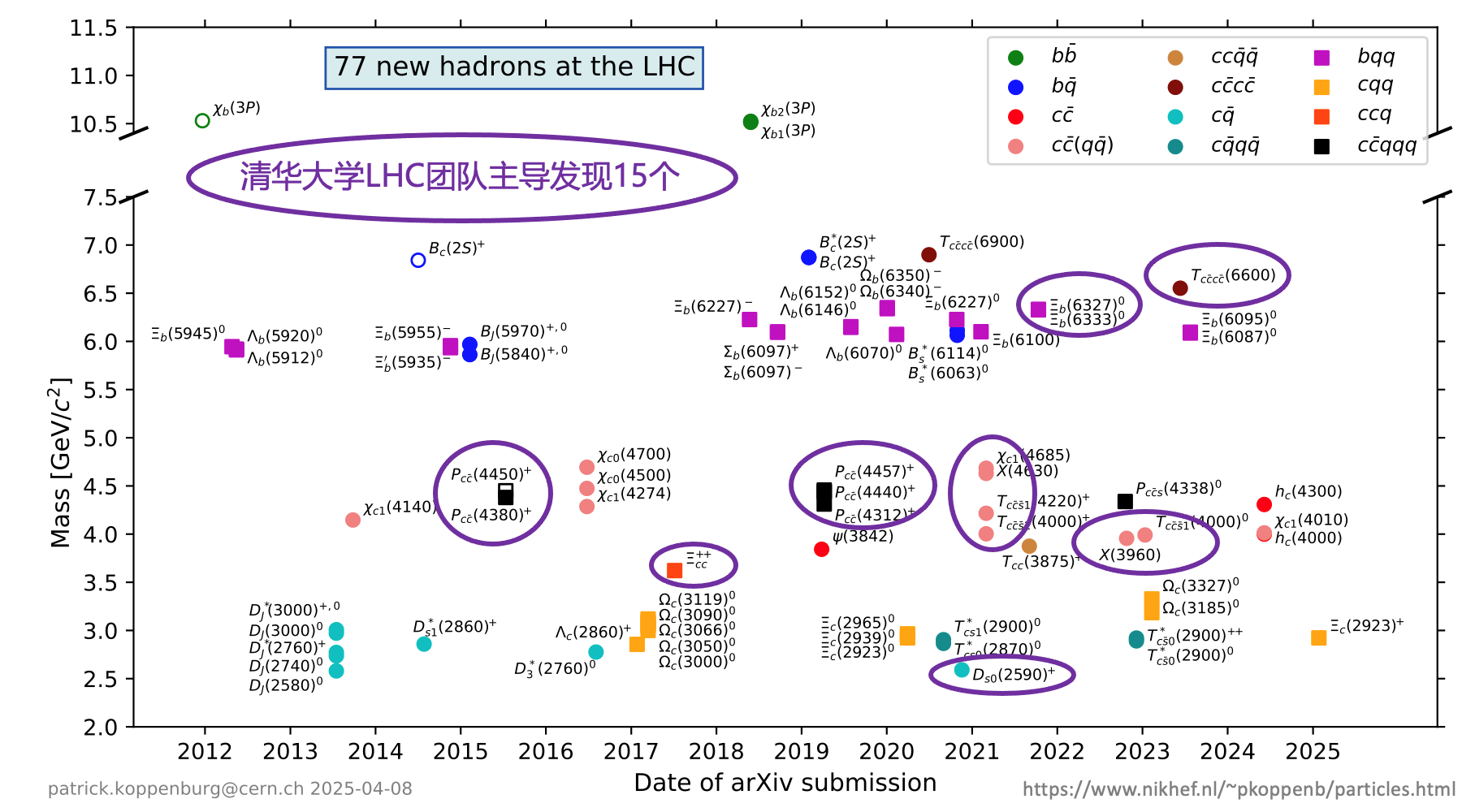 20250410-高能物理研究中心-截至目前,LHC上已发现77个新强子态,其中69个由LHCb实验发现,其余8个由ATLAS实验和CMS实验发现。beat365中文官方网站工程物理系LHCb团队主导发现14个新强子态,物理系CMS团队主导发现1个新强子态-胡震.png