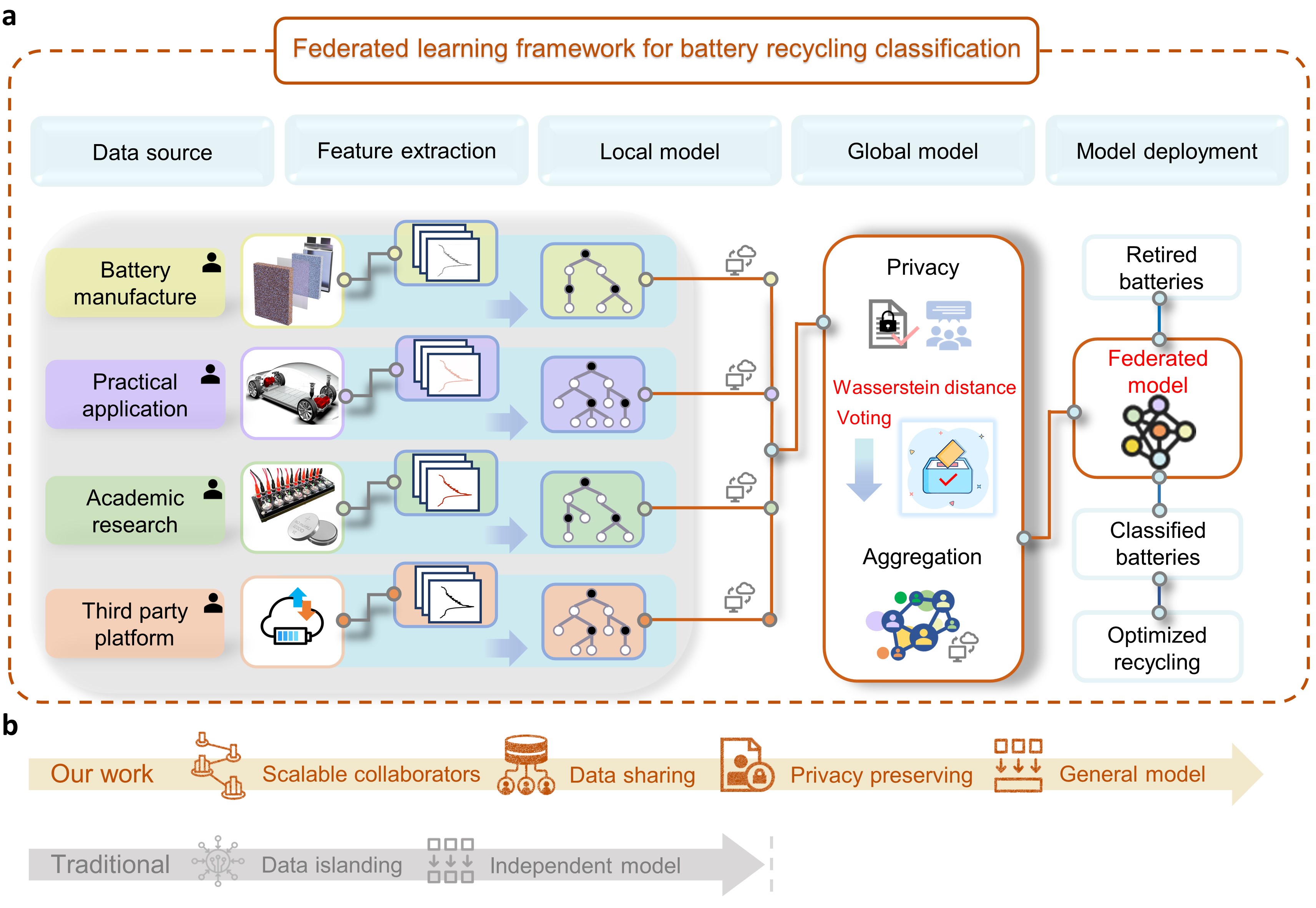 20231212-图2 基于联邦学习的电池回收分类框架-张璇团队-国际研究生院.jpg undefined