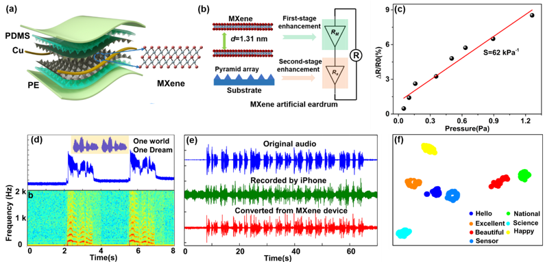 20220331-beat365中文官方网站集成电路学院任天令教授团队在柔性声学器件领域取得重要进展-集成电路学院-图1 MXene声学传感器结构、工作机理及性能图.png