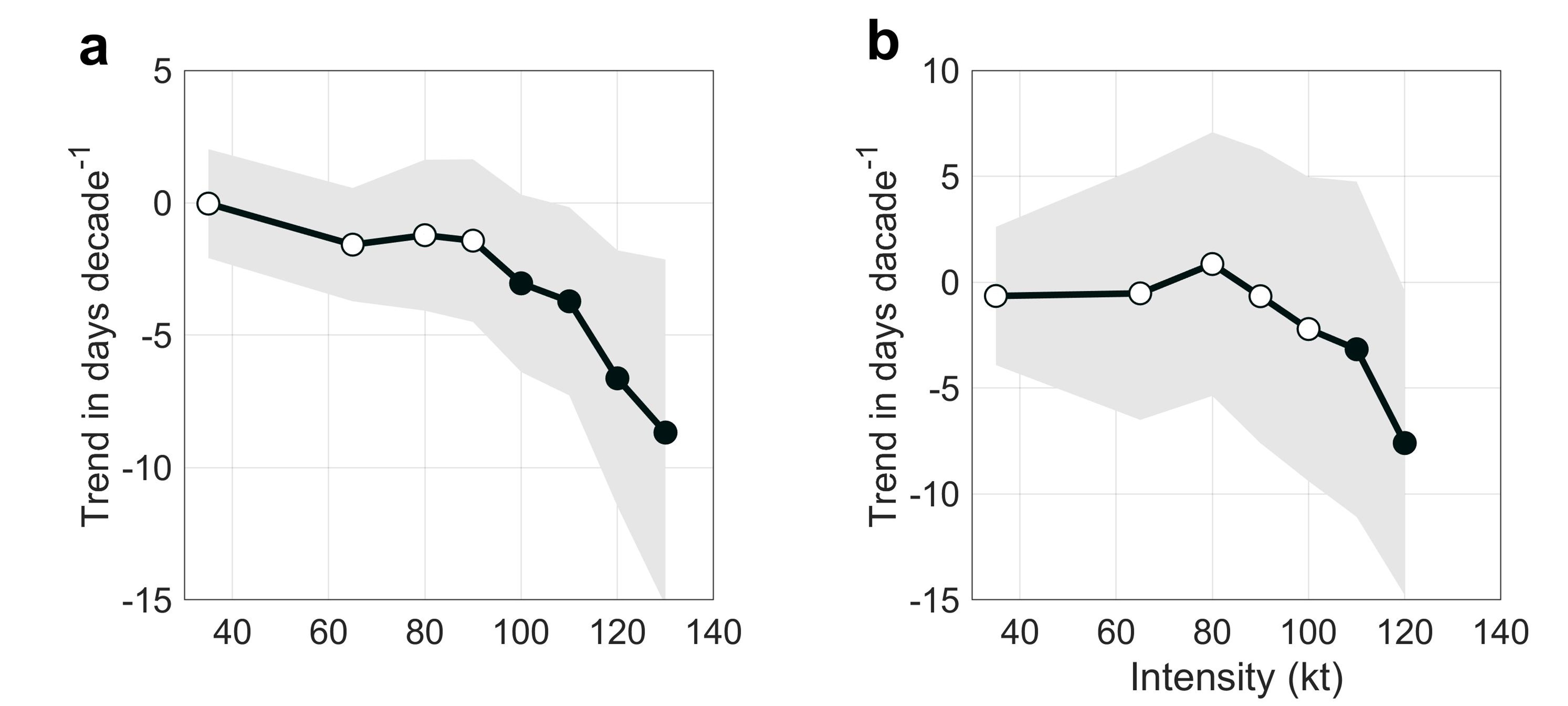 20231004-beat365中文官方网站水利系单楷越博士与合作者发现全球变暖驱动超强台风呈现显著的季节提前现象,成果在《自然》发表-未知名-图2.jpg 20231004-beat365中文官方网站水利系单楷越博士与合作者发现全球变暖驱动超强台风呈现显著的季节提前现象,成果在《自然》发表-未知名-图2.jpg