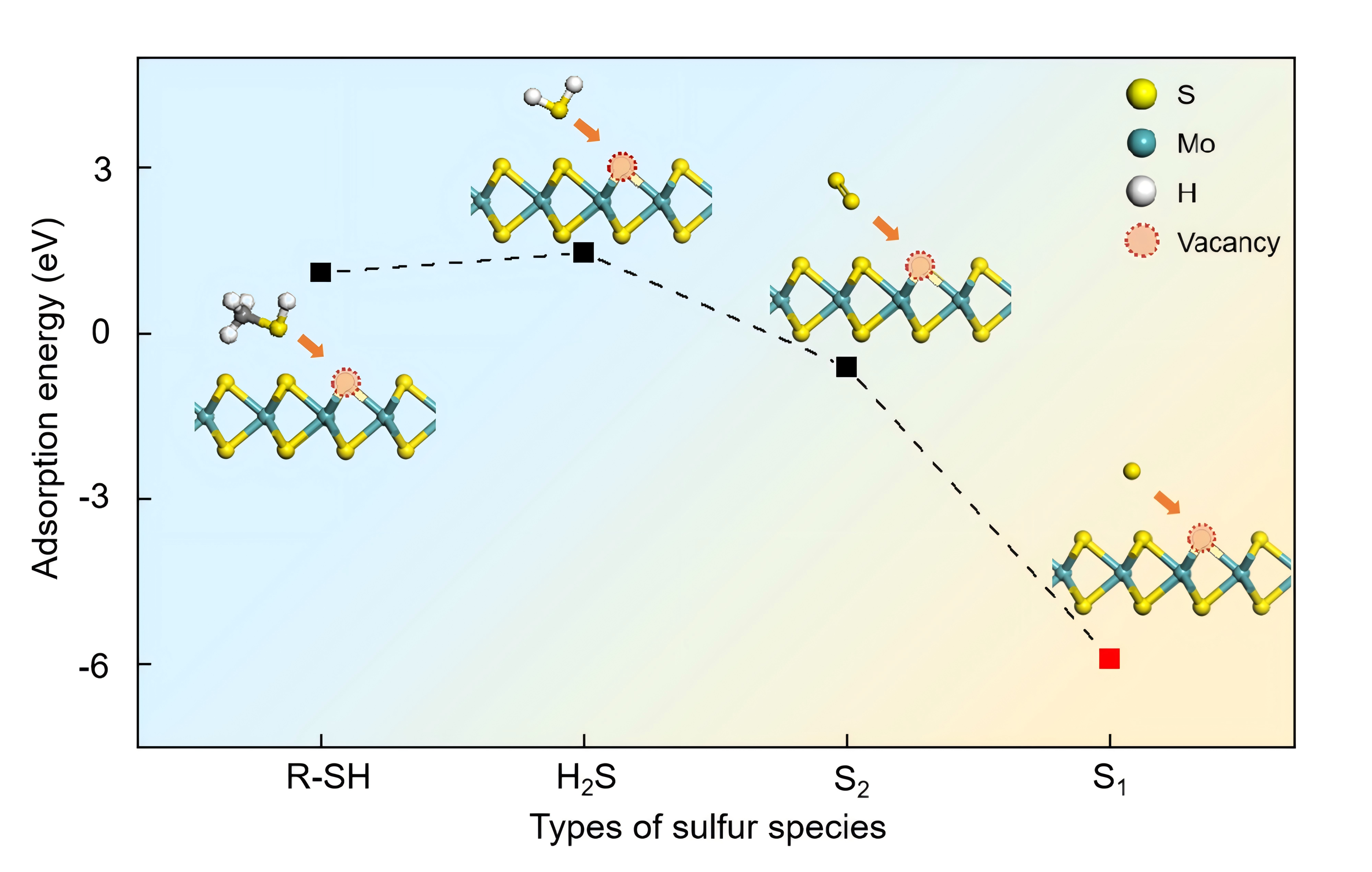 20250219-图 1 不同硫源与MoS2中硫缺陷之间的吸附能分析-刘碧录团队-国际研究生院.png